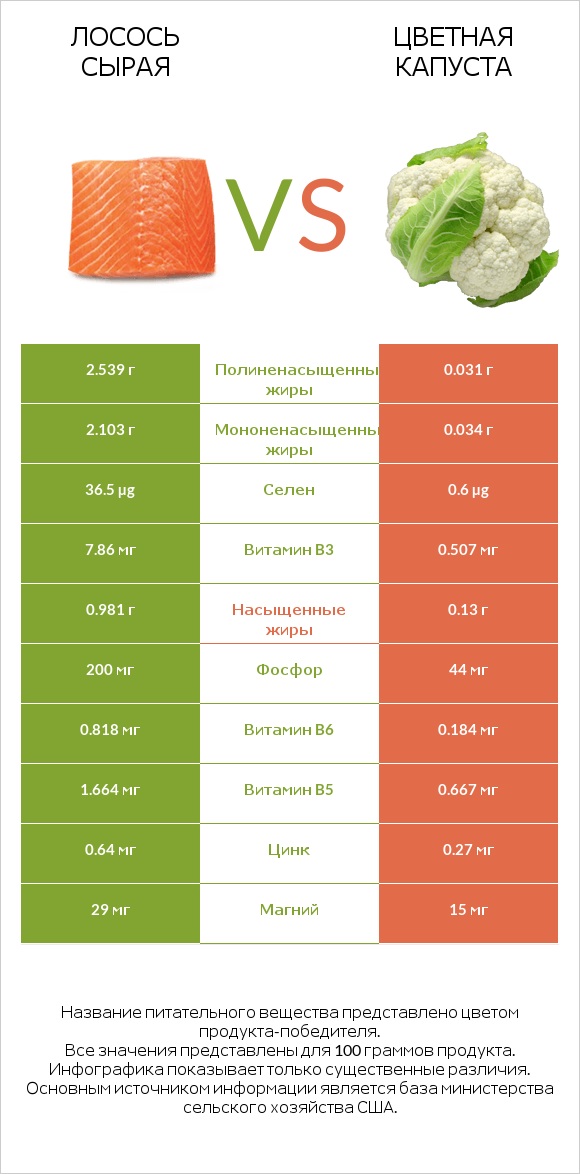 Лосось сырая vs Цветная капуста infographic