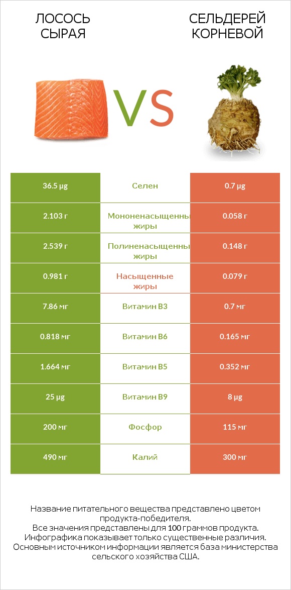 Лосось сырая vs Сельдерей корневой infographic