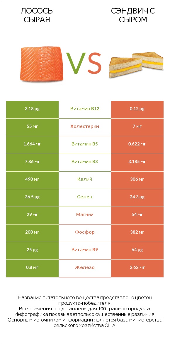 Лосось сырая vs Сэндвич с сыром infographic