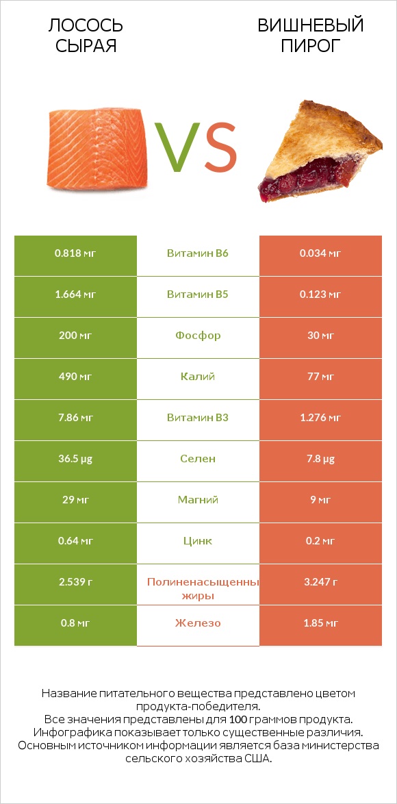 Лосось сырая vs Вишневый пирог infographic