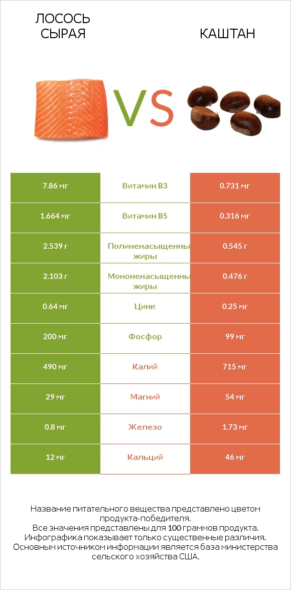 Лосось сырая vs Каштан infographic