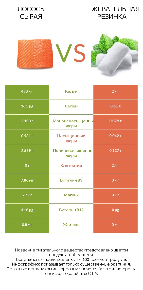 Лосось сырая vs Жевательная резинка infographic