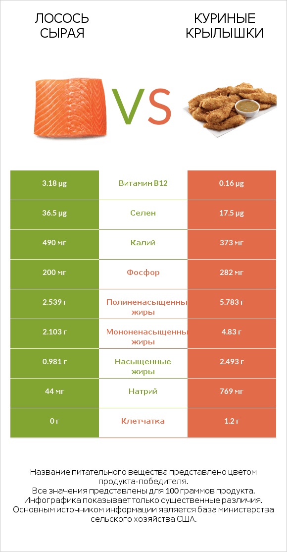 Лосось сырая vs Куриные крылышки infographic