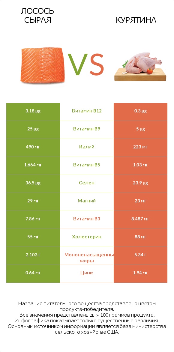 Лосось сырая vs Курятина infographic