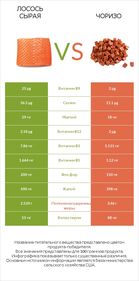 Лосось сырая vs Чоризо infographic