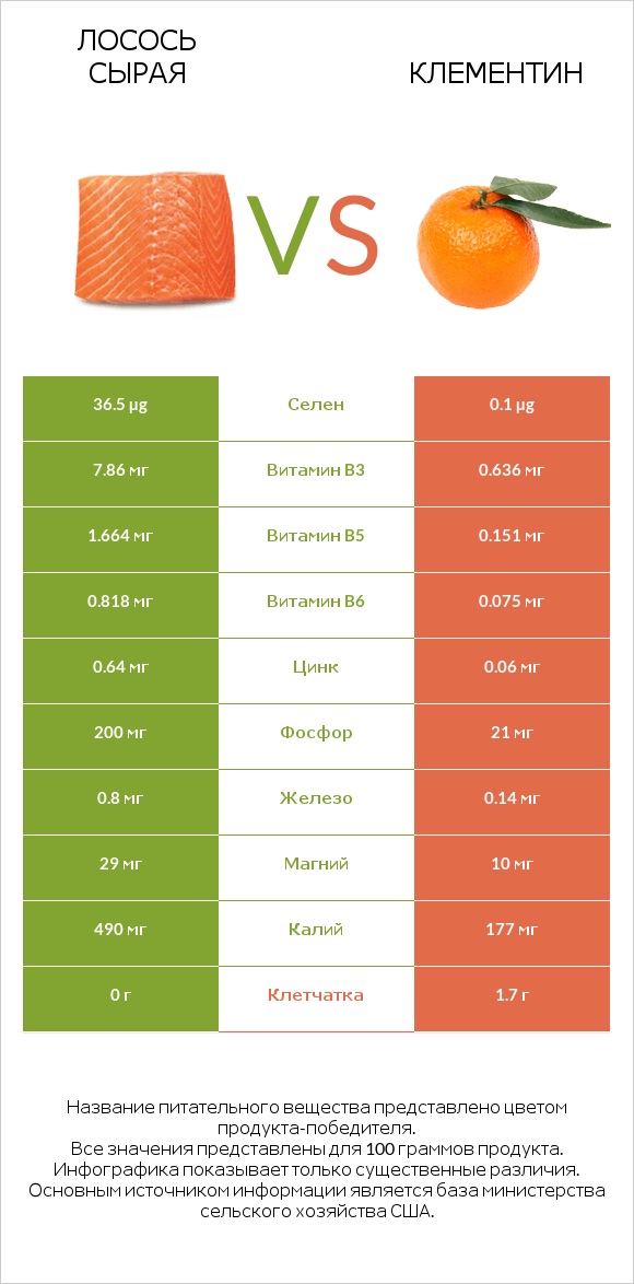 Лосось сырая vs Клементин infographic