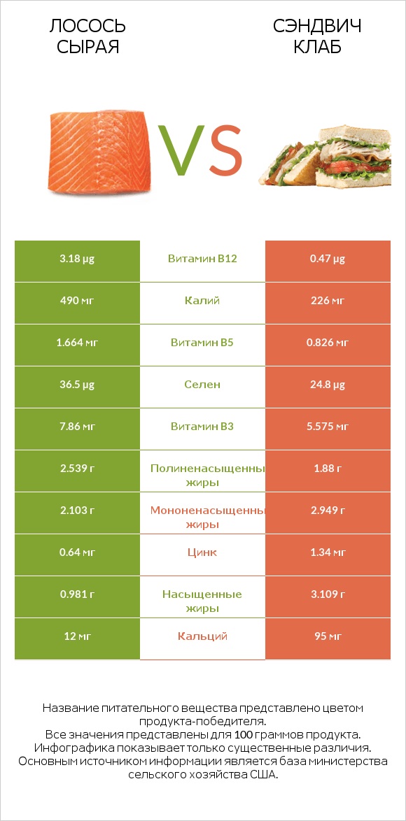 Лосось сырая vs Сэндвич Клаб infographic