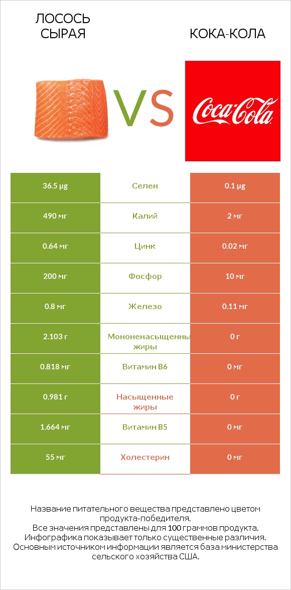 Лосось сырая vs Кока-Кола infographic