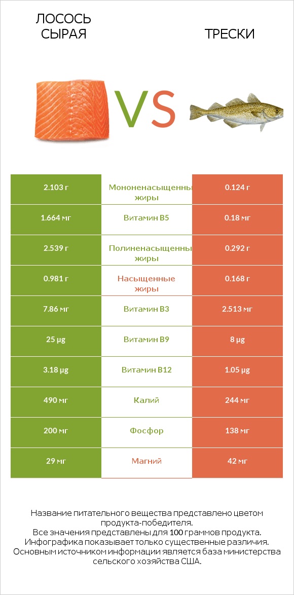 Лосось сырая vs Трески infographic