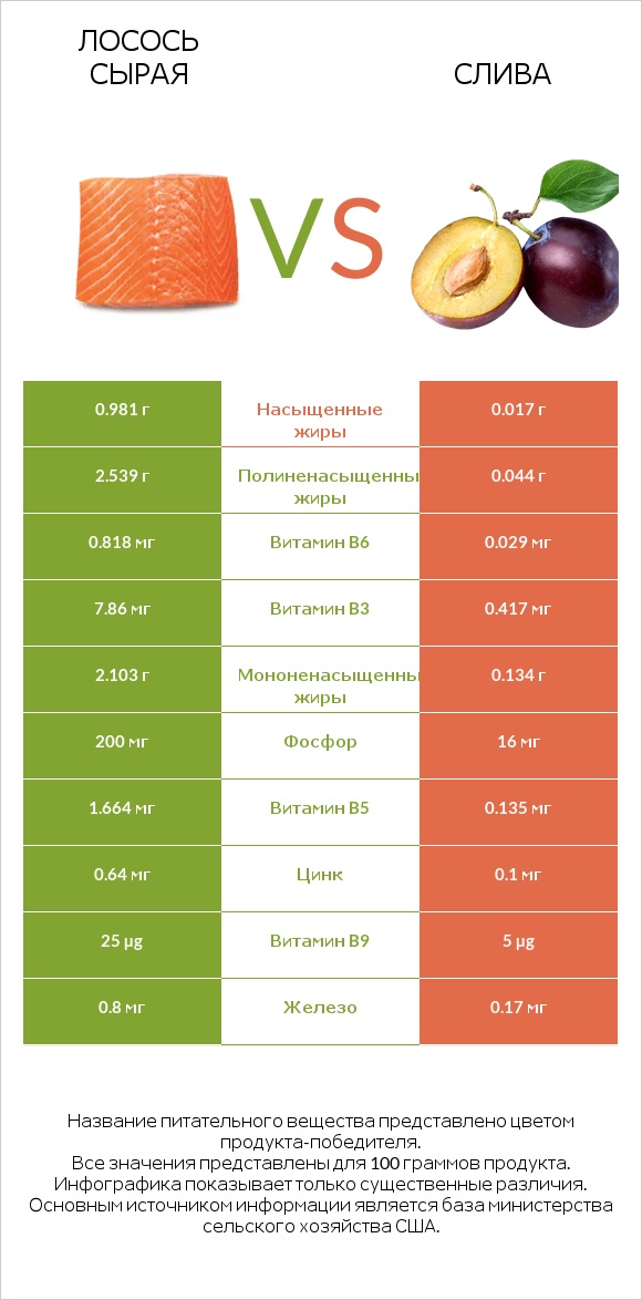 Лосось сырая vs Слива infographic