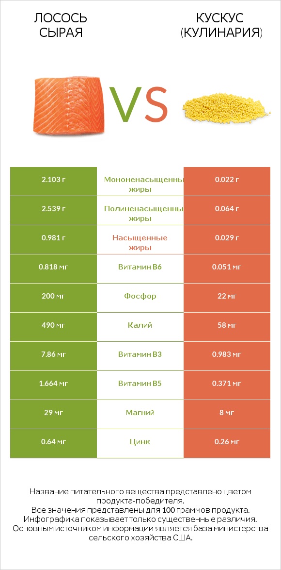 Лосось сырая vs Кускус (кулинария) infographic