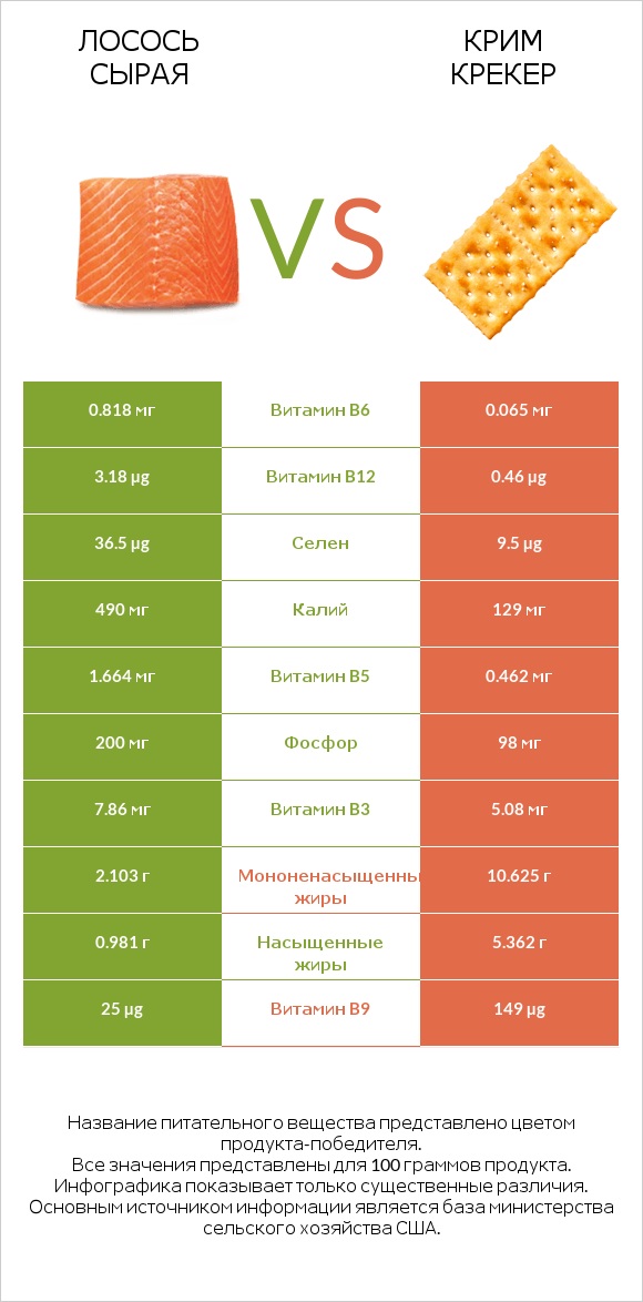 Лосось сырая vs Крим Крекер infographic