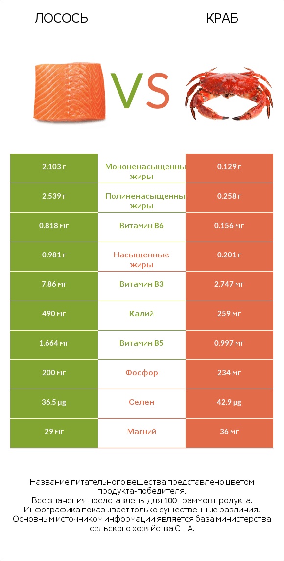 Лосось сырая vs Краб infographic