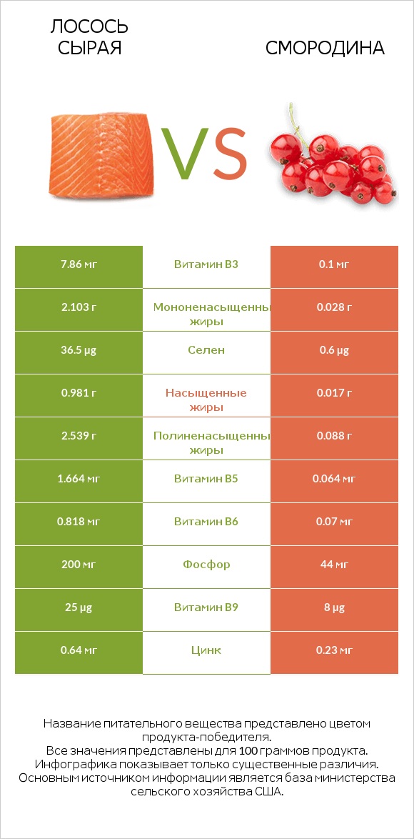 Лосось сырая vs Смородина infographic