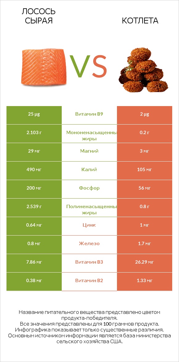 Лосось сырая vs Котлета infographic