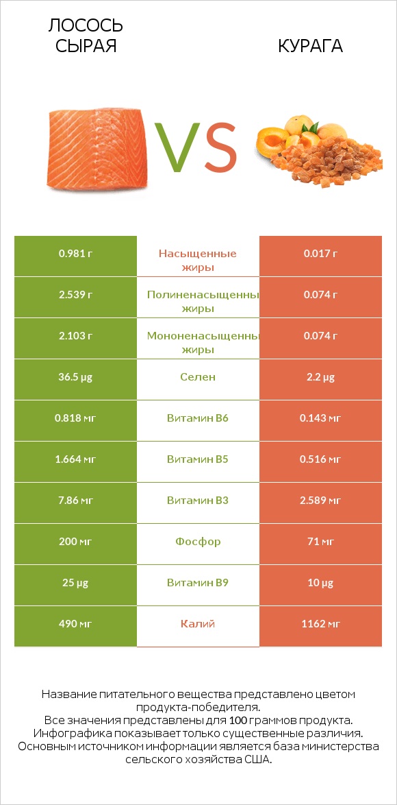Лосось сырая vs Курага infographic