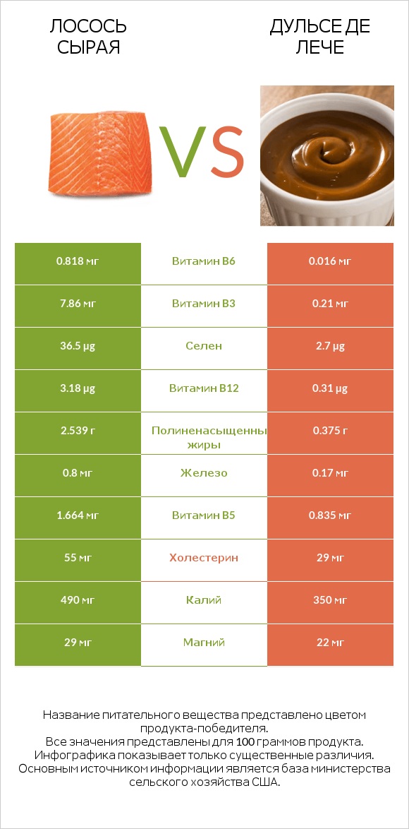 Лосось сырая vs Дульсе де Лече infographic