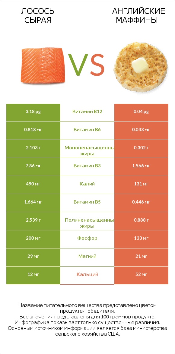 Лосось сырая vs Английские маффины infographic