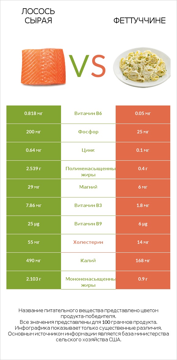 Лосось сырая vs Феттуччине infographic