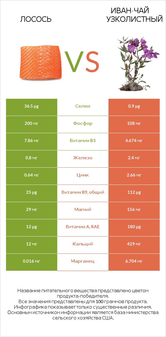 Лосось сырая vs Иван-чай узколистный infographic