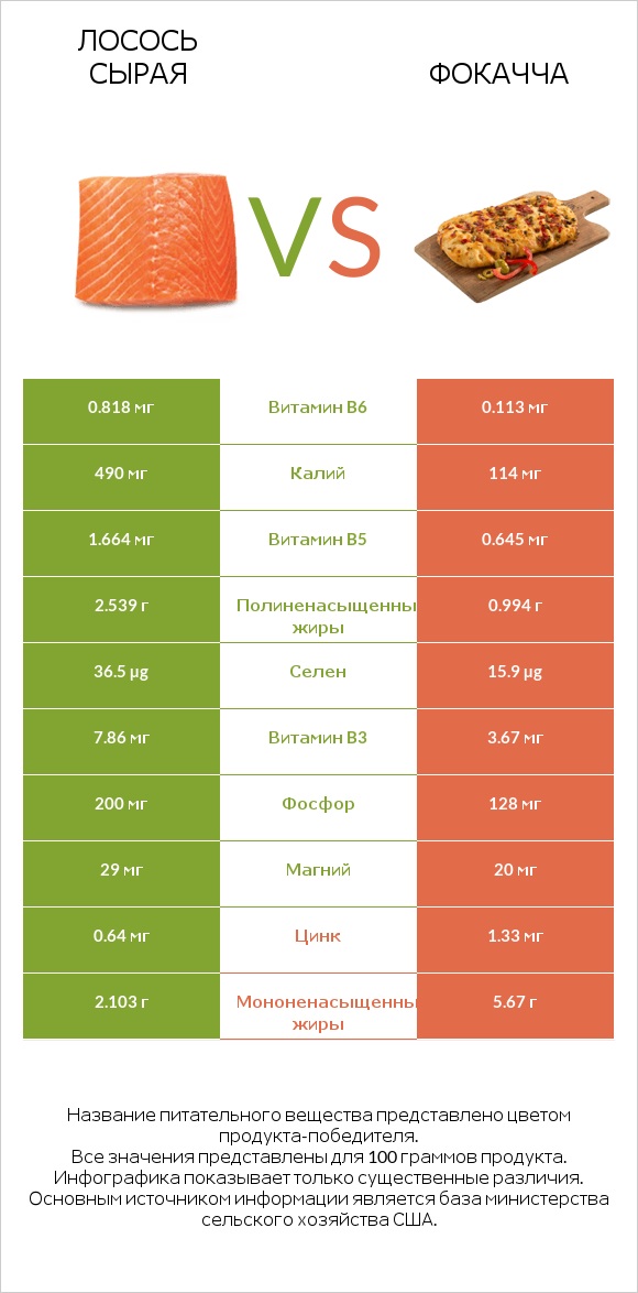 Лосось сырая vs Фокачча infographic