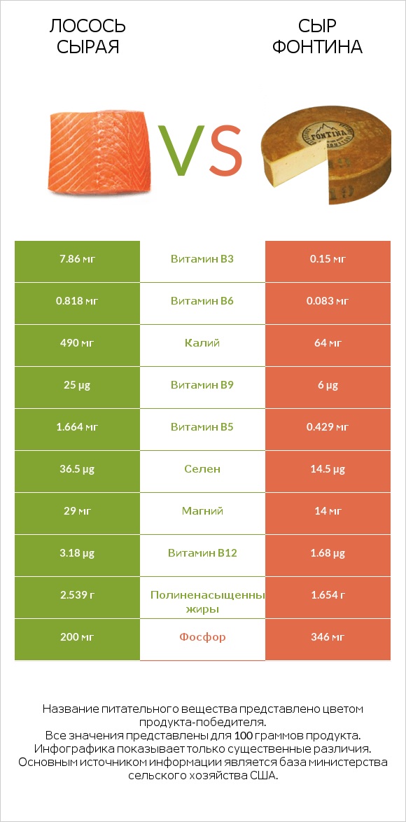 Лосось сырая vs Сыр Фонтина infographic