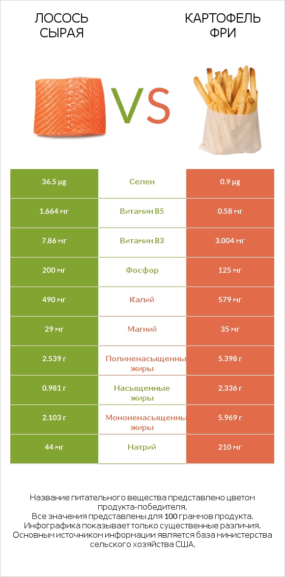 Лосось сырая vs Картофель фри infographic