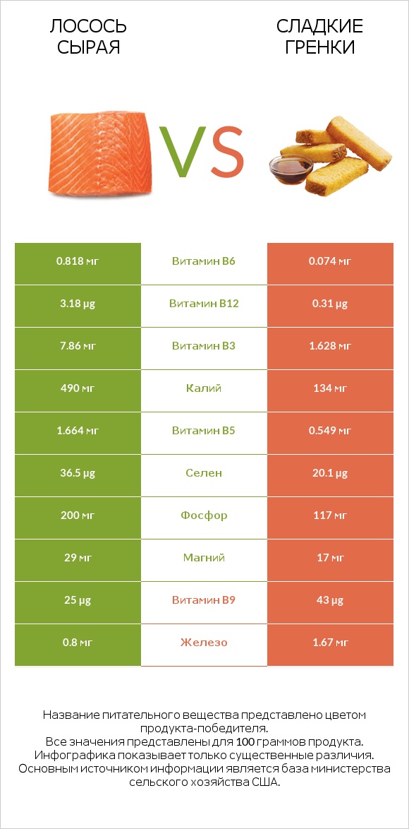Лосось сырая vs Сладкие гренки infographic