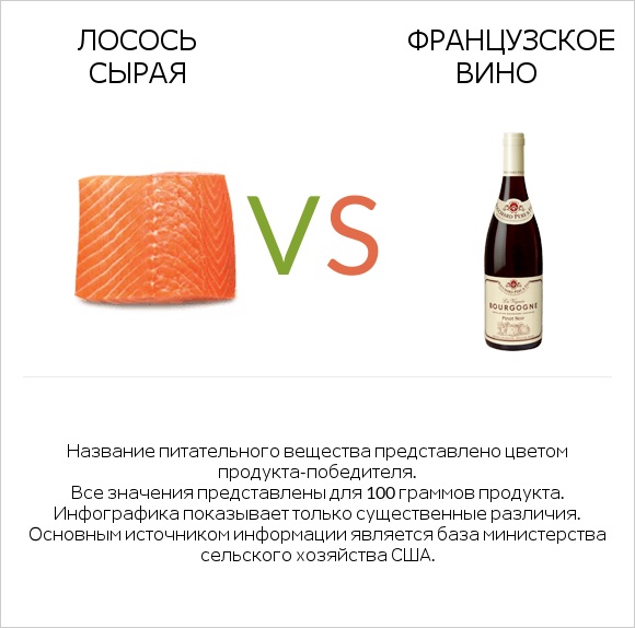 Лосось сырая vs Французское вино infographic
