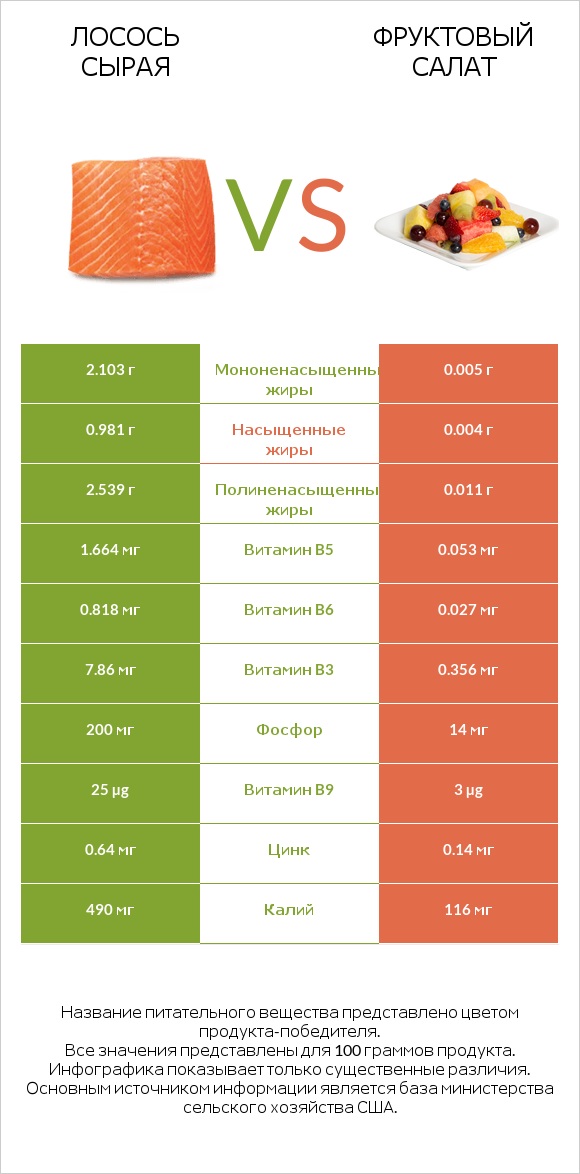 Лосось сырая vs Фруктовый салат infographic