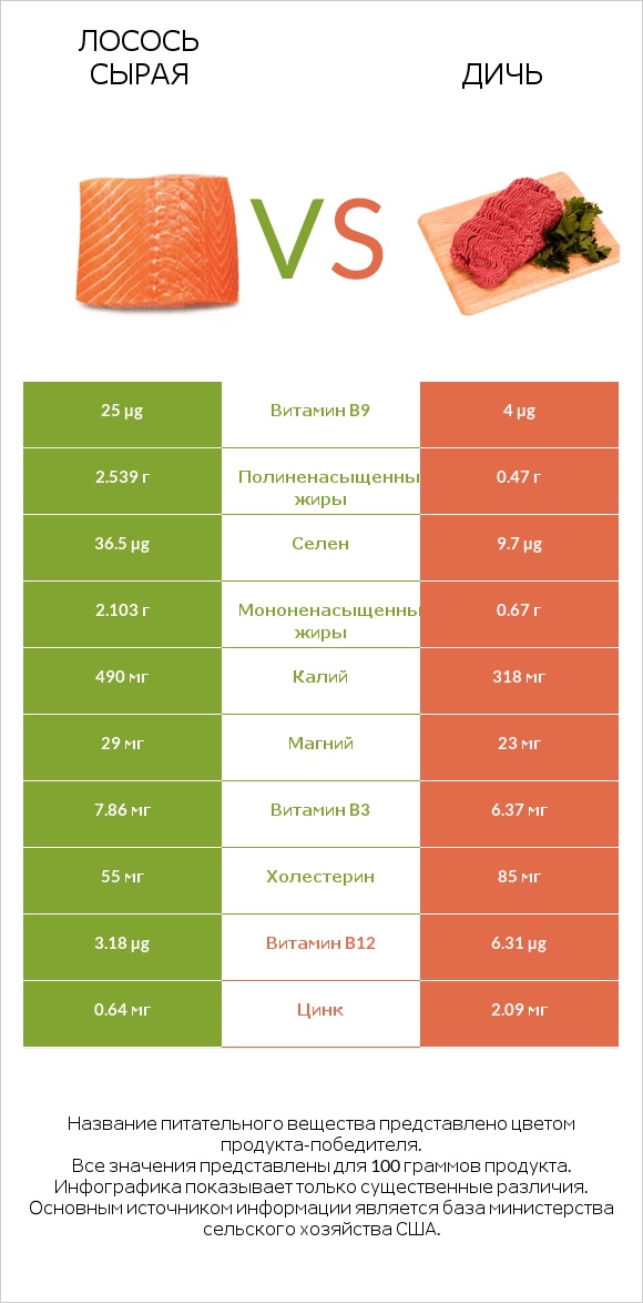 Лосось сырая vs Дичь infographic