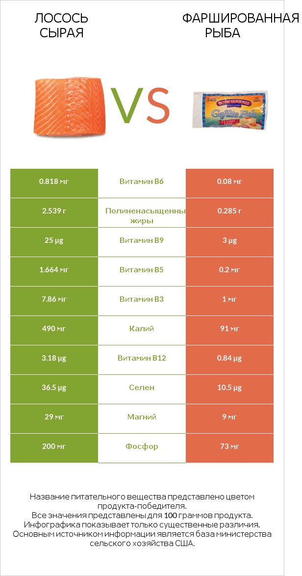 Лосось сырая vs Фаршированная рыба infographic