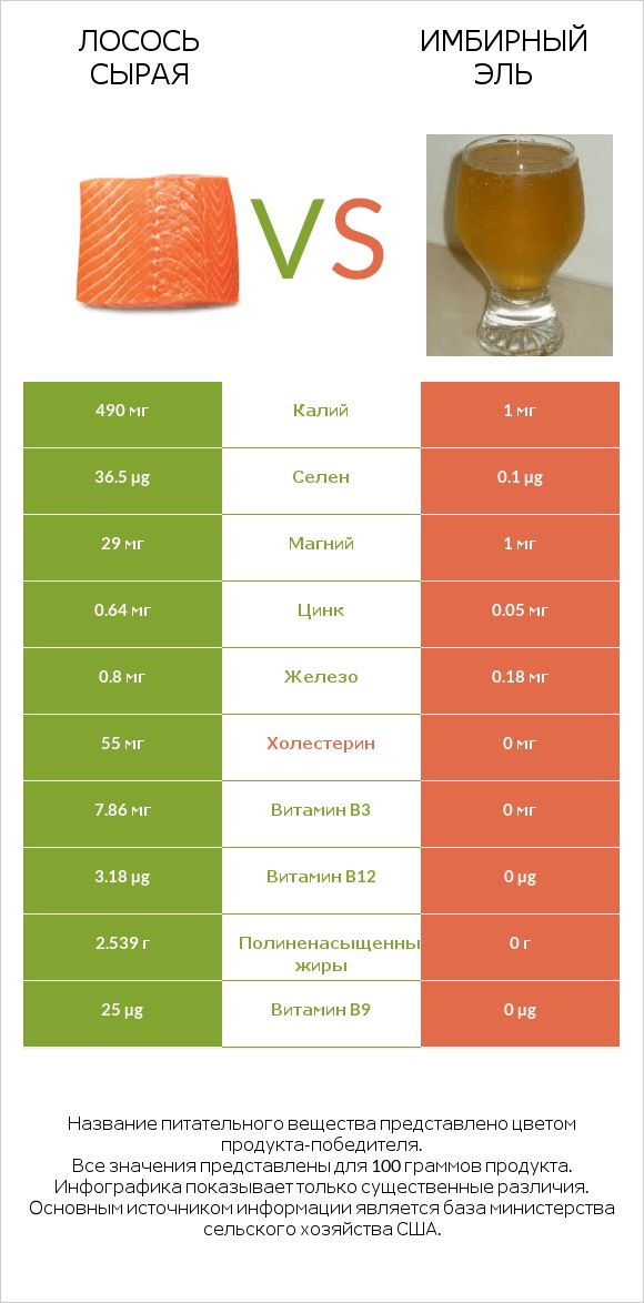 Лосось сырая vs Имбирный эль infographic