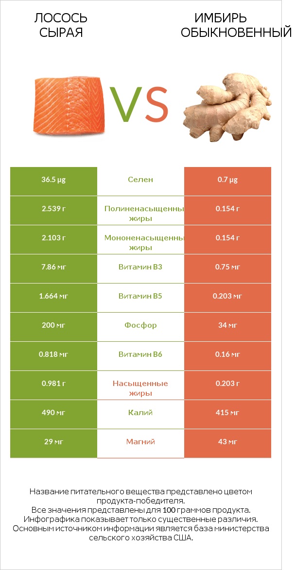 Лосось сырая vs Имбирь обыкновенный infographic
