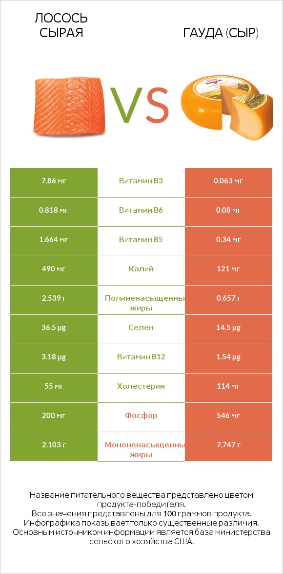 Лосось сырая vs Гауда (сыр) infographic
