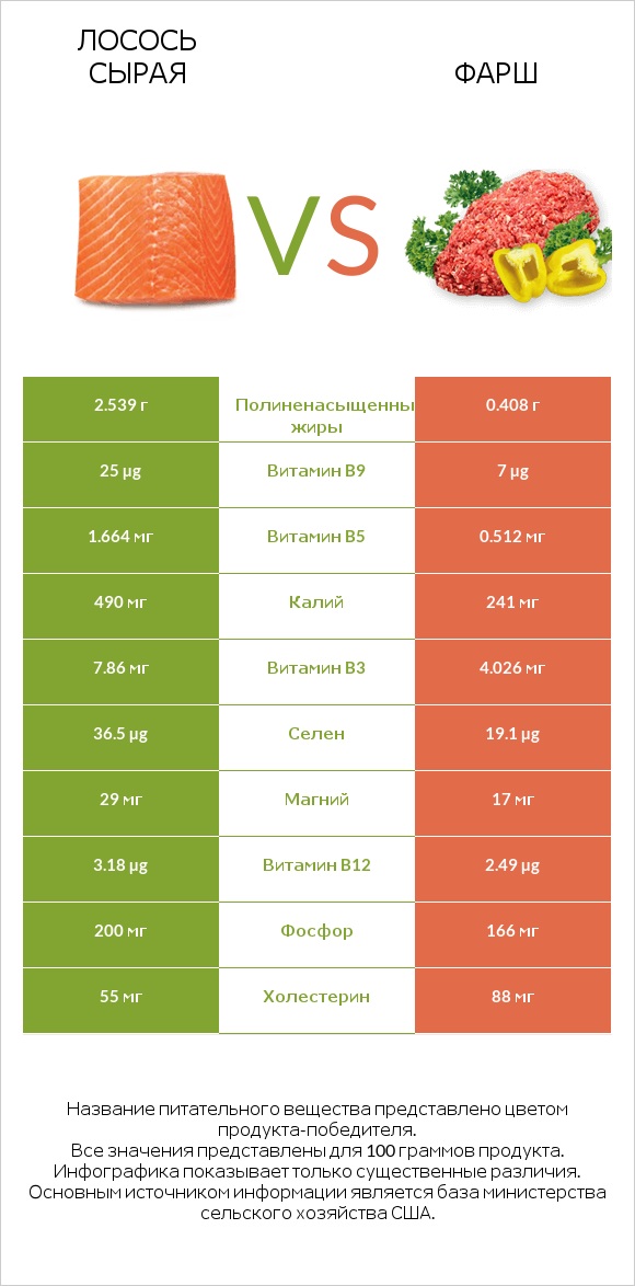 Лосось сырая vs Фарш infographic