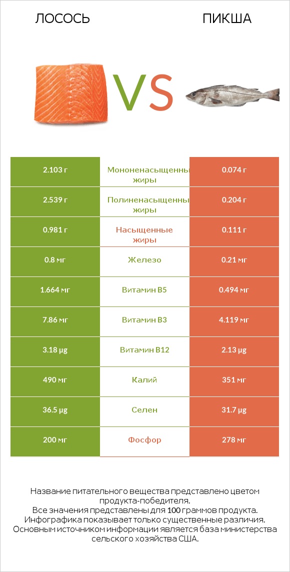 Лосось сырая vs Пикша infographic