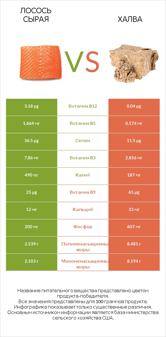 Лосось сырая vs Халва infographic