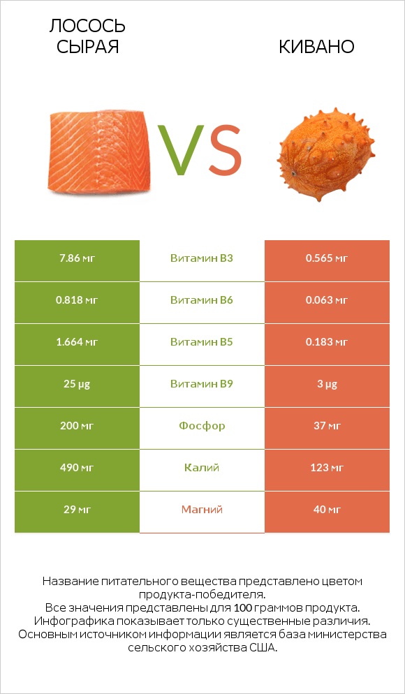 Лосось сырая vs Кивано infographic