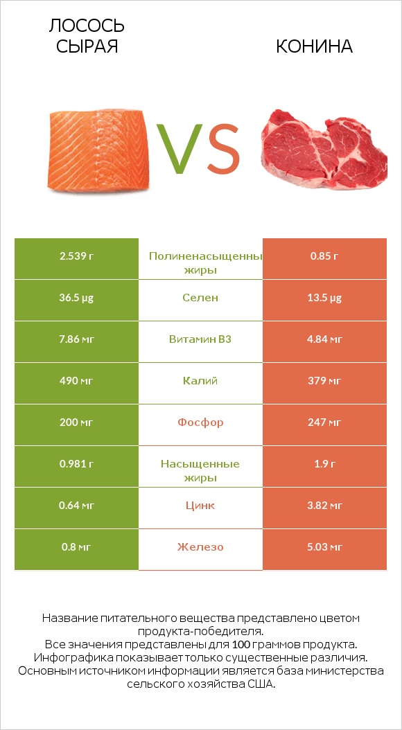 Лосось сырая vs Конина infographic