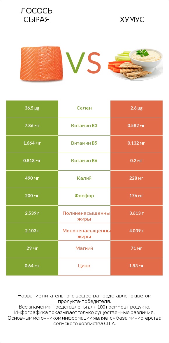 Лосось сырая vs Хумус infographic