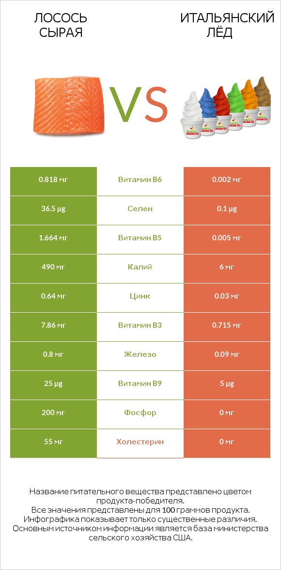 Лосось сырая vs Итальянский лёд infographic