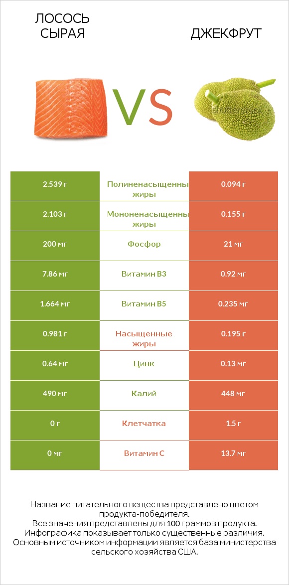 Лосось сырая vs Джекфрут infographic