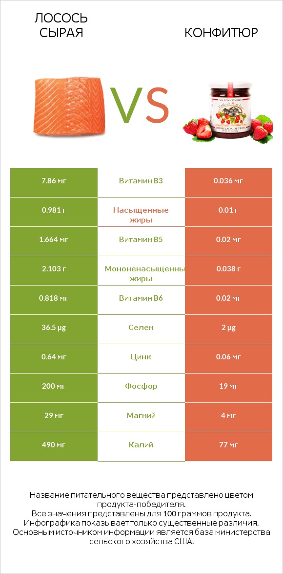 Лосось сырая vs Конфитюр infographic