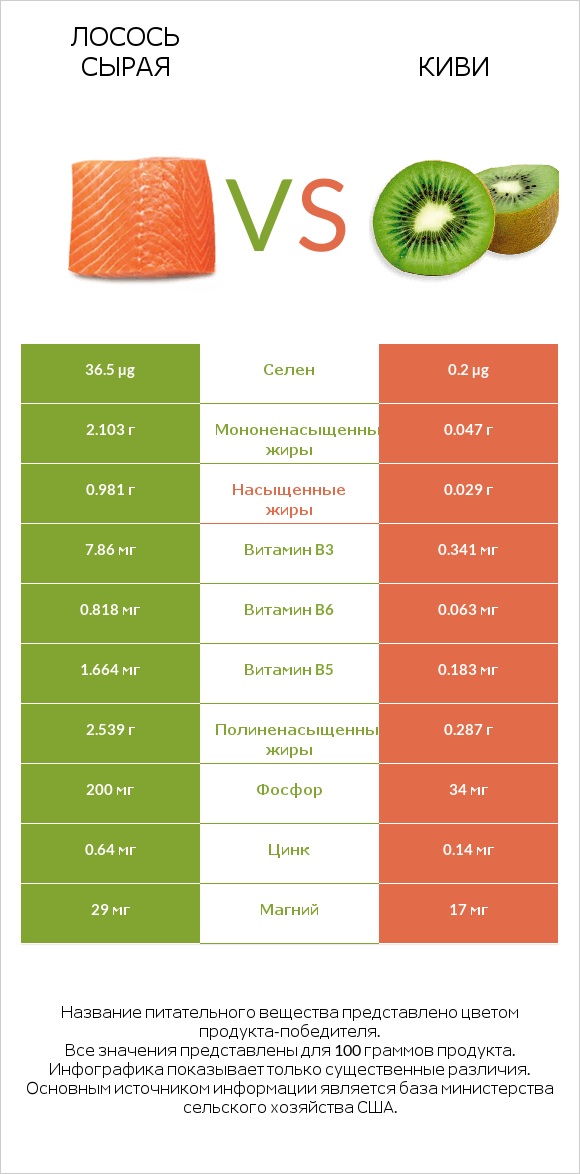 Лосось сырая vs Киви infographic