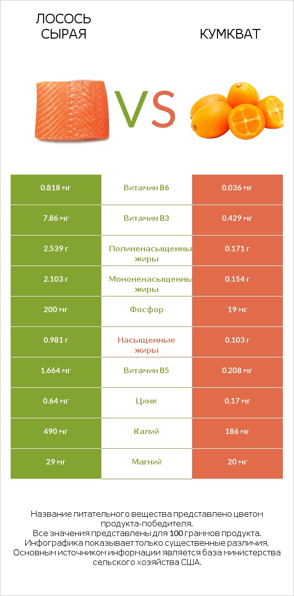 Лосось сырая vs Кумкват infographic