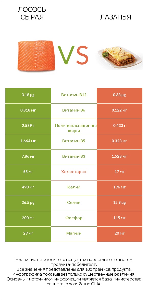 Лосось сырая vs Лазанья infographic