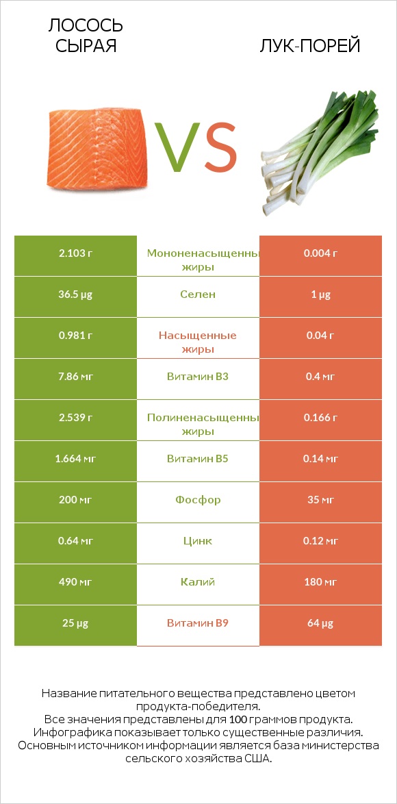 Лосось сырая vs Лук-порей infographic
