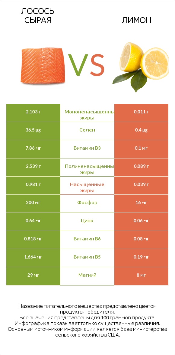 Лосось сырая vs Лимон infographic
