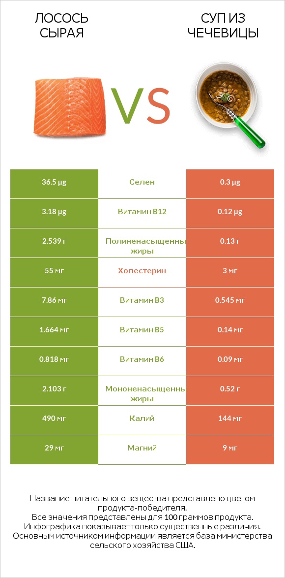 Лосось сырая vs Суп из чечевицы infographic